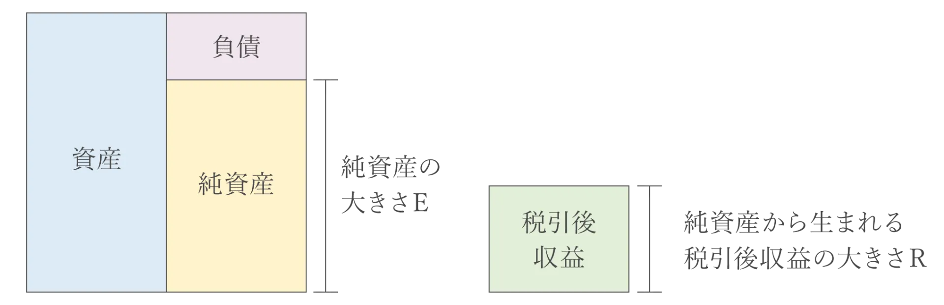 資産に対しての収益率