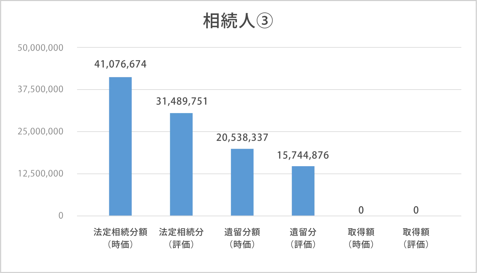 法的相続分と遺留分