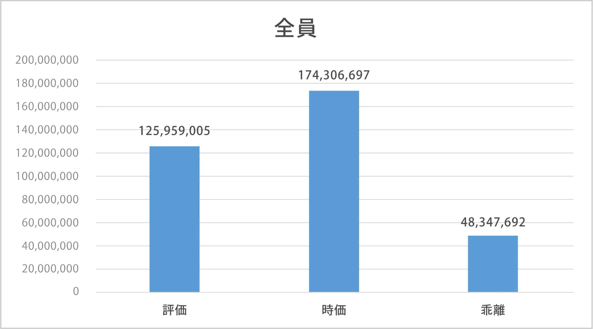 時価と評価の乖離