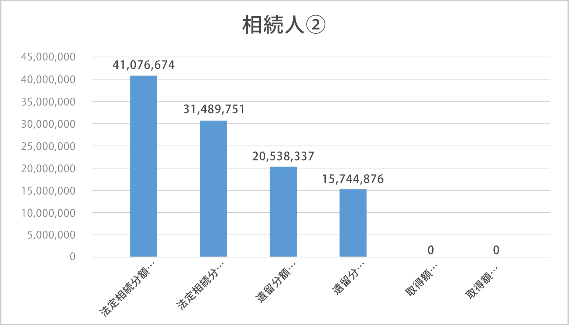 法的相続分と遺留分