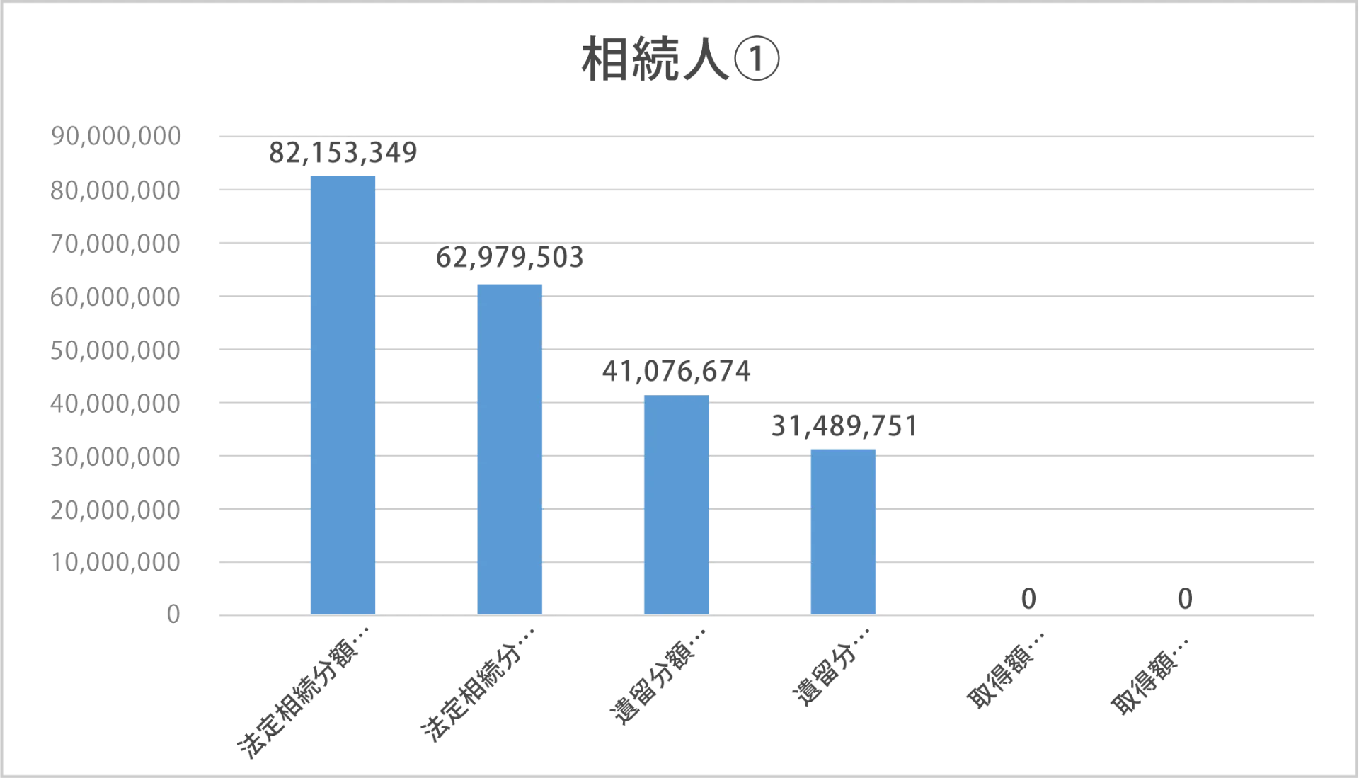 法的相続分と遺留分
