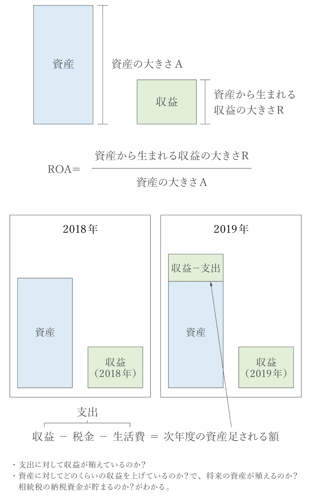 資産に対しての収益率